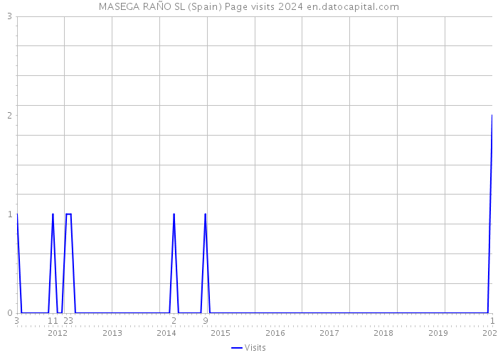 MASEGA RAÑO SL (Spain) Page visits 2024 