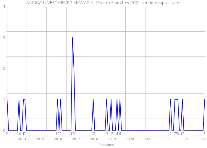 AURIGA INVESTMENT SIMCAV S.A. (Spain) Searches 2024 