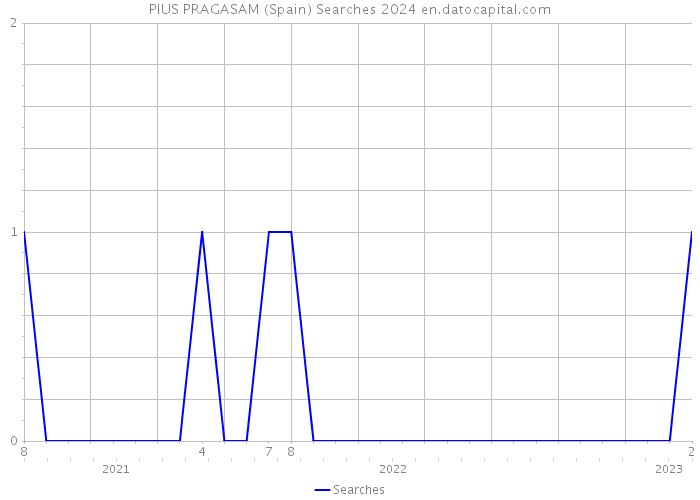 PIUS PRAGASAM (Spain) Searches 2024 