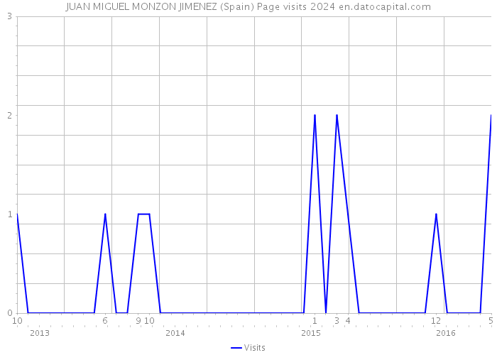 JUAN MIGUEL MONZON JIMENEZ (Spain) Page visits 2024 