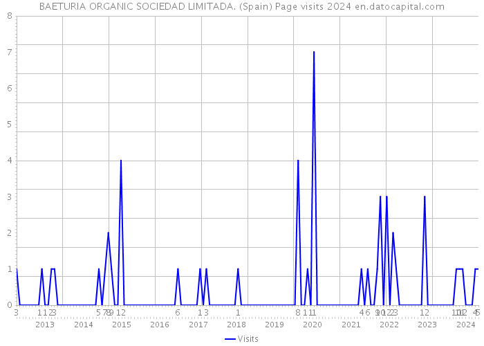 BAETURIA ORGANIC SOCIEDAD LIMITADA. (Spain) Page visits 2024 