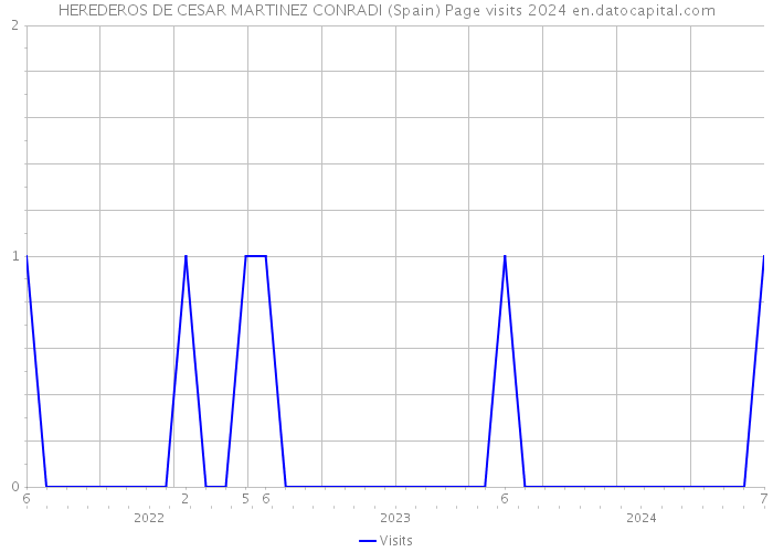 HEREDEROS DE CESAR MARTINEZ CONRADI (Spain) Page visits 2024 