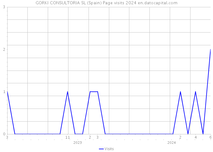 GORKI CONSULTORIA SL (Spain) Page visits 2024 