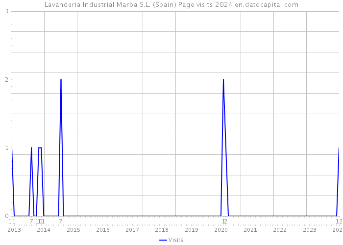 Lavanderia Industrial Marba S.L. (Spain) Page visits 2024 