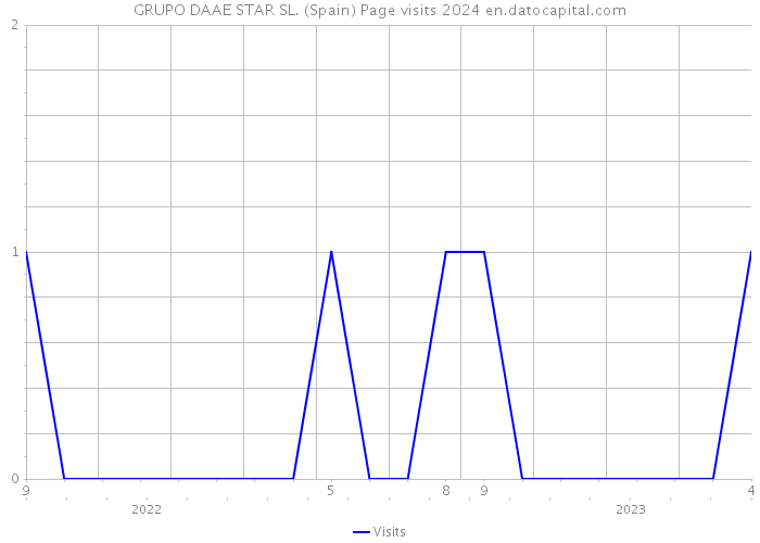 GRUPO DAAE STAR SL. (Spain) Page visits 2024 