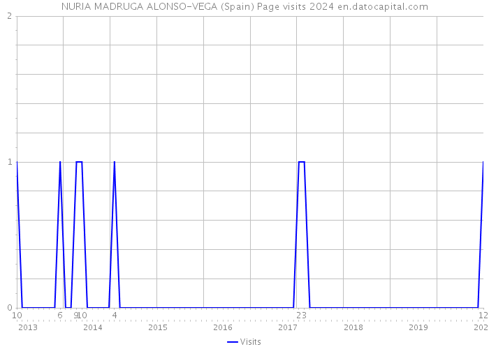 NURIA MADRUGA ALONSO-VEGA (Spain) Page visits 2024 