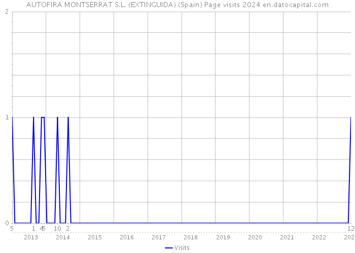 AUTOFIRA MONTSERRAT S.L. (EXTINGUIDA) (Spain) Page visits 2024 