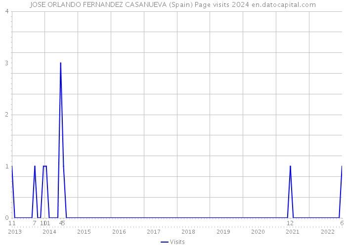 JOSE ORLANDO FERNANDEZ CASANUEVA (Spain) Page visits 2024 