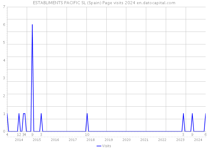 ESTABLIMENTS PACIFIC SL (Spain) Page visits 2024 