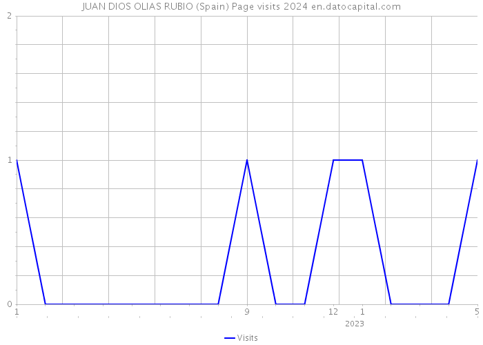 JUAN DIOS OLIAS RUBIO (Spain) Page visits 2024 