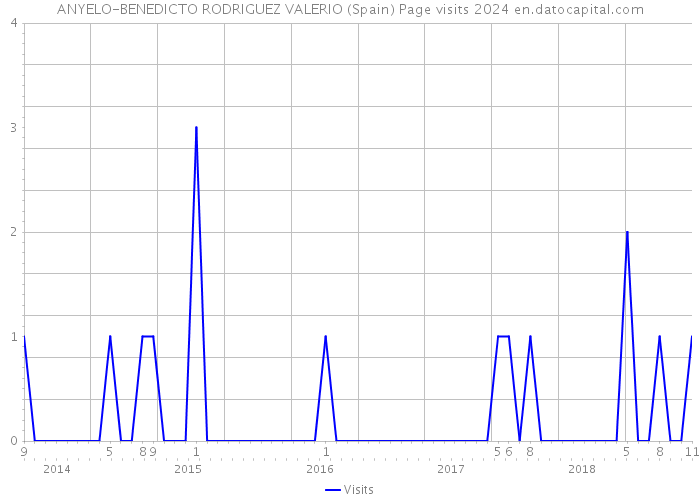 ANYELO-BENEDICTO RODRIGUEZ VALERIO (Spain) Page visits 2024 