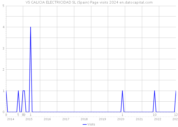 VS GALICIA ELECTRICIDAD SL (Spain) Page visits 2024 