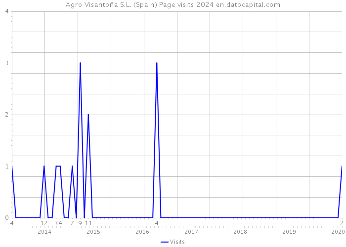 Agro Visantoña S.L. (Spain) Page visits 2024 