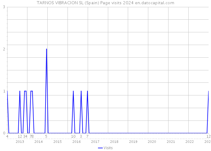 TARNOS VIBRACION SL (Spain) Page visits 2024 