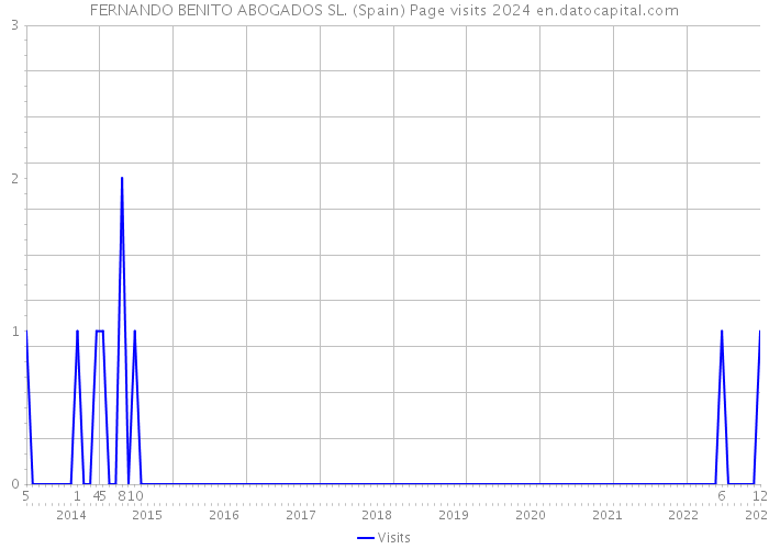 FERNANDO BENITO ABOGADOS SL. (Spain) Page visits 2024 