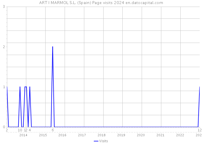 ART I MARMOL S.L. (Spain) Page visits 2024 