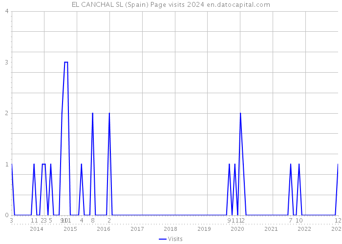 EL CANCHAL SL (Spain) Page visits 2024 