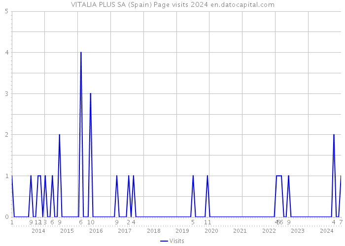 VITALIA PLUS SA (Spain) Page visits 2024 