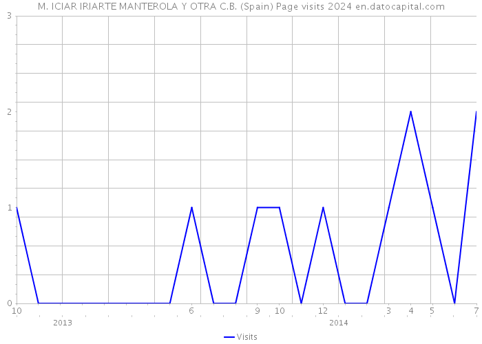 M. ICIAR IRIARTE MANTEROLA Y OTRA C.B. (Spain) Page visits 2024 