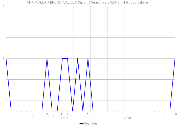 ANA ADELA ABREGO GALILEA (Spain) Searches 2024 
