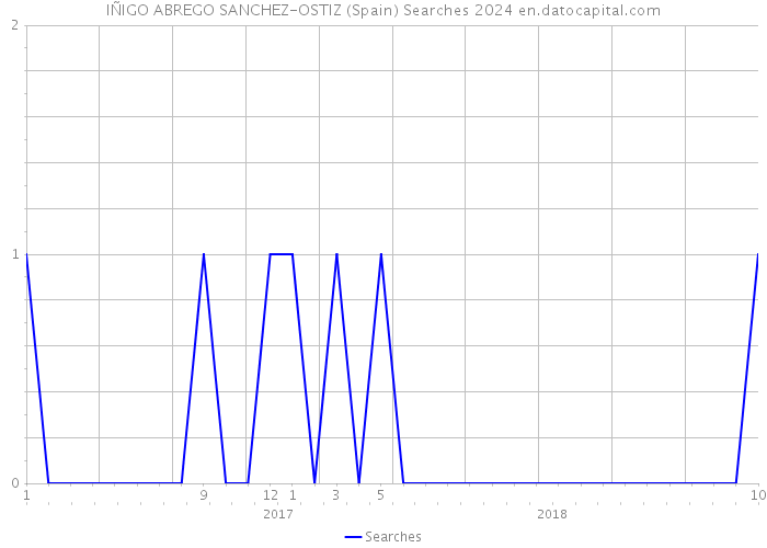 IÑIGO ABREGO SANCHEZ-OSTIZ (Spain) Searches 2024 