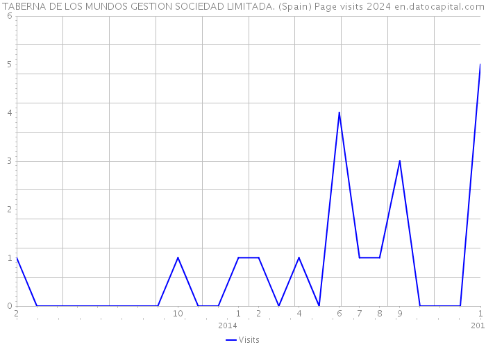 TABERNA DE LOS MUNDOS GESTION SOCIEDAD LIMITADA. (Spain) Page visits 2024 