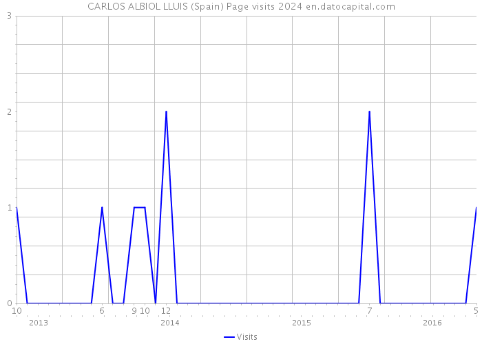 CARLOS ALBIOL LLUIS (Spain) Page visits 2024 