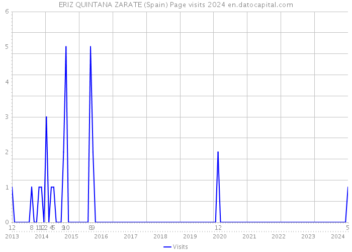 ERIZ QUINTANA ZARATE (Spain) Page visits 2024 