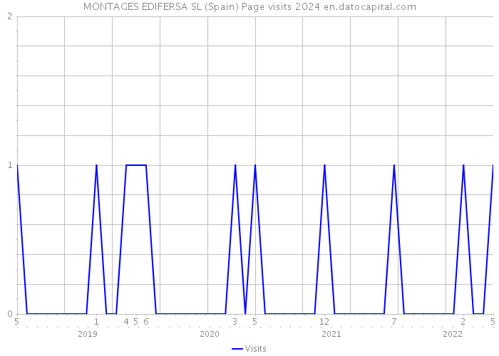 MONTAGES EDIFERSA SL (Spain) Page visits 2024 