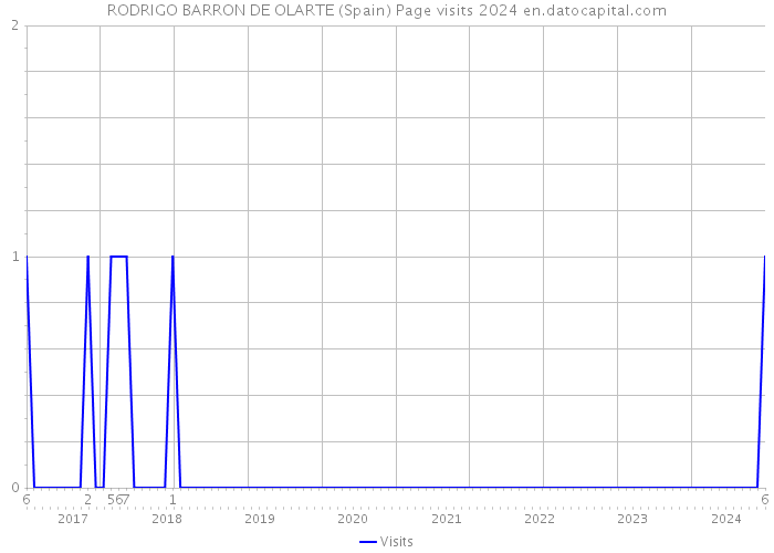 RODRIGO BARRON DE OLARTE (Spain) Page visits 2024 