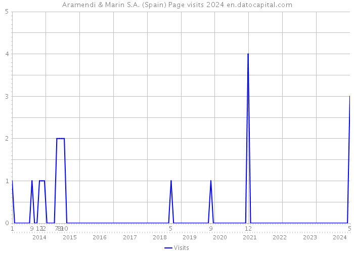 Aramendi & Marin S.A. (Spain) Page visits 2024 