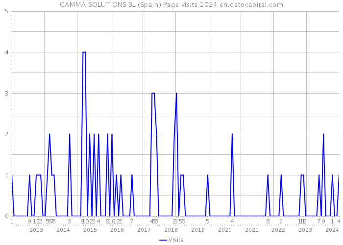 GAMMA SOLUTIONS SL (Spain) Page visits 2024 