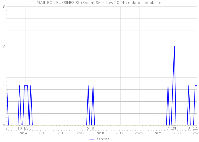 MAIL BOX BUSSINES SL (Spain) Searches 2024 
