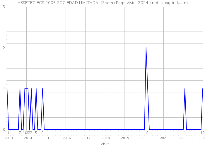 ASSETEC ECS 2005 SOCIEDAD LIMITADA. (Spain) Page visits 2024 
