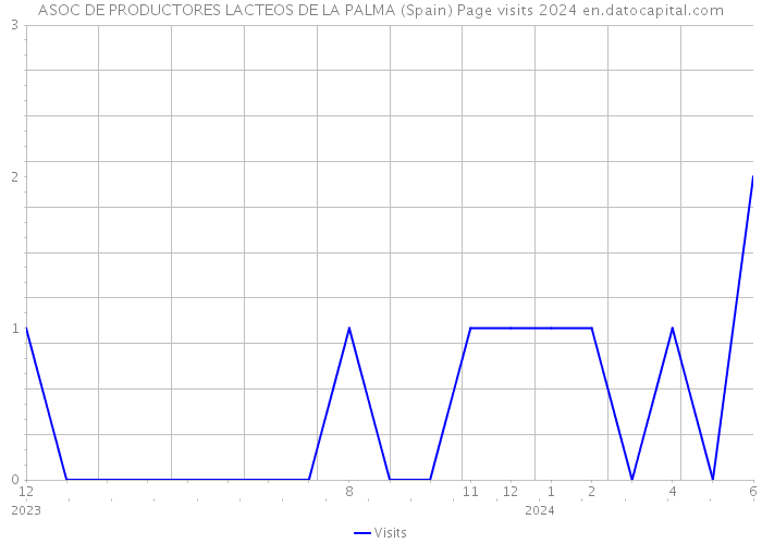 ASOC DE PRODUCTORES LACTEOS DE LA PALMA (Spain) Page visits 2024 