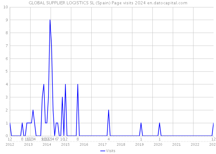 GLOBAL SUPPLIER LOGISTICS SL (Spain) Page visits 2024 