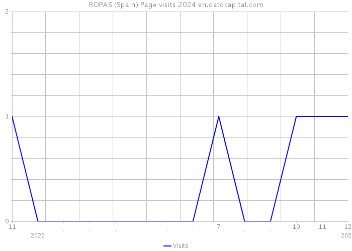 ROPAS (Spain) Page visits 2024 