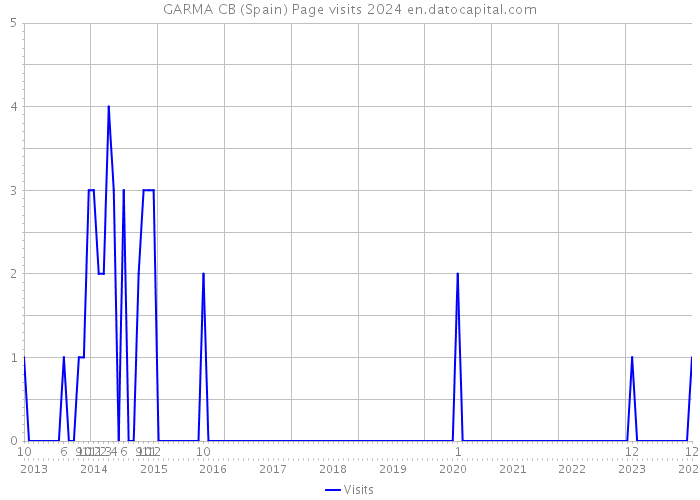 GARMA CB (Spain) Page visits 2024 