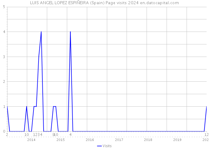 LUIS ANGEL LOPEZ ESPIÑEIRA (Spain) Page visits 2024 