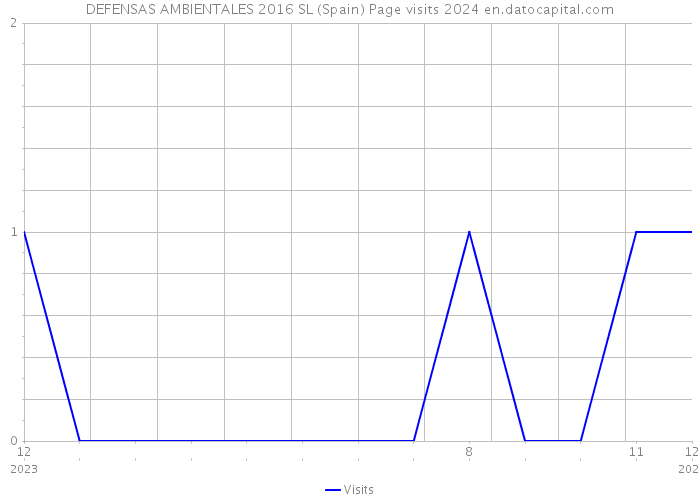 DEFENSAS AMBIENTALES 2016 SL (Spain) Page visits 2024 