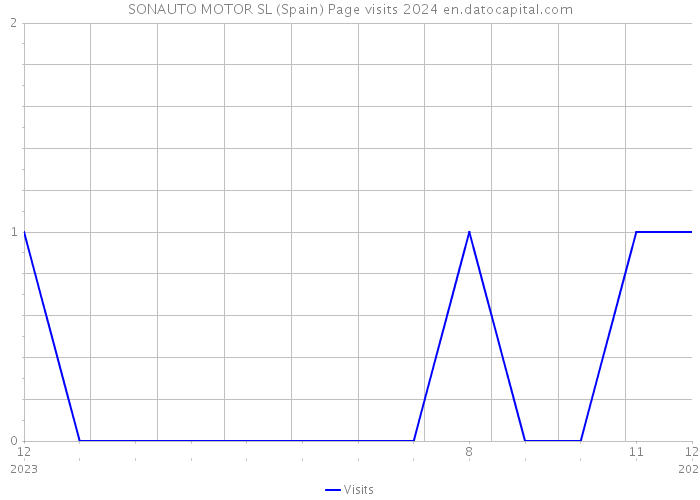 SONAUTO MOTOR SL (Spain) Page visits 2024 