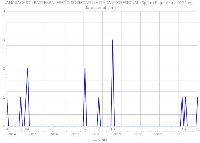 ANASAGASTI-BASTERRA-EREÑO SOCIEDAD LIMITADA PROFESIONAL (Spain) Page visits 2024 