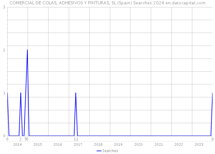 COMERCIAL DE COLAS, ADHESIVOS Y PINTURAS, SL (Spain) Searches 2024 