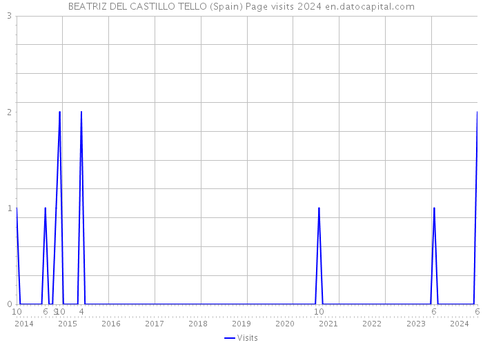 BEATRIZ DEL CASTILLO TELLO (Spain) Page visits 2024 