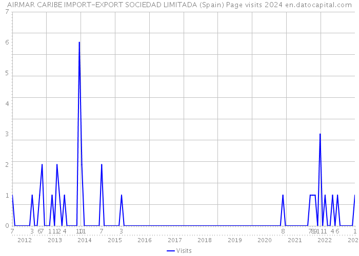 AIRMAR CARIBE IMPORT-EXPORT SOCIEDAD LIMITADA (Spain) Page visits 2024 