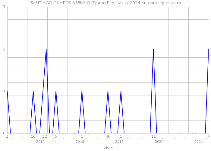 SANTIAGO CAMPOS ASENSIO (Spain) Page visits 2024 