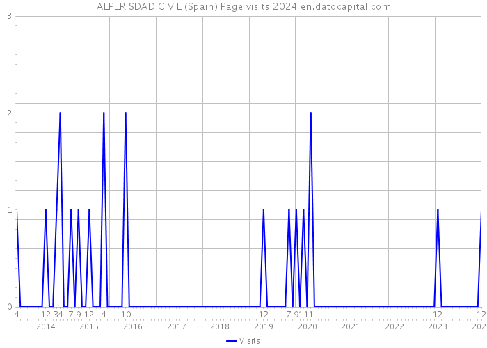 ALPER SDAD CIVIL (Spain) Page visits 2024 