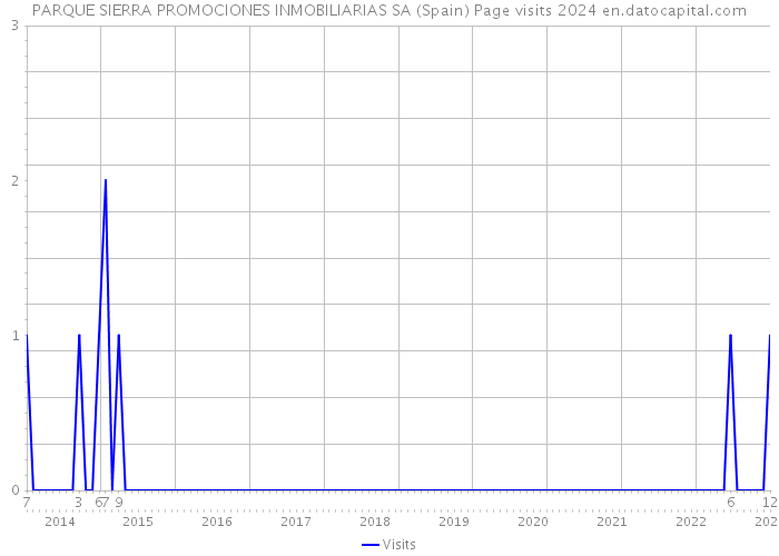 PARQUE SIERRA PROMOCIONES INMOBILIARIAS SA (Spain) Page visits 2024 