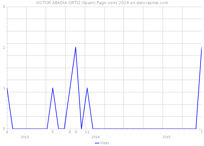 VICTOR ABADIA ORTIZ (Spain) Page visits 2024 