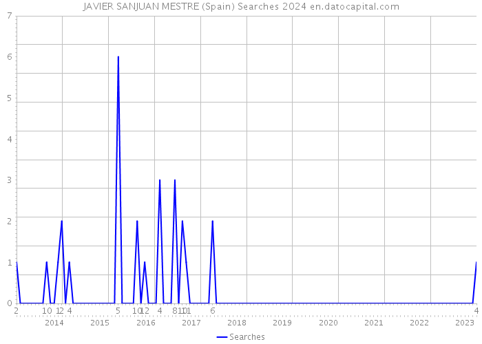 JAVIER SANJUAN MESTRE (Spain) Searches 2024 